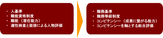 ・ 人基準 ・ 職能資格制度・ 職能 (潜在能力)・ 適性検査と面接による人物評価・ 職務基準・ 職務等級制度・ コンピテンシー (成果に繋がる能力)・ コンピテンシーを軸とする総合評価